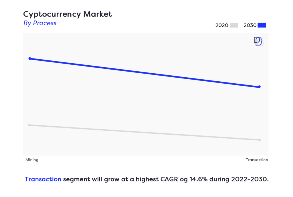 Cryptocurrency Market