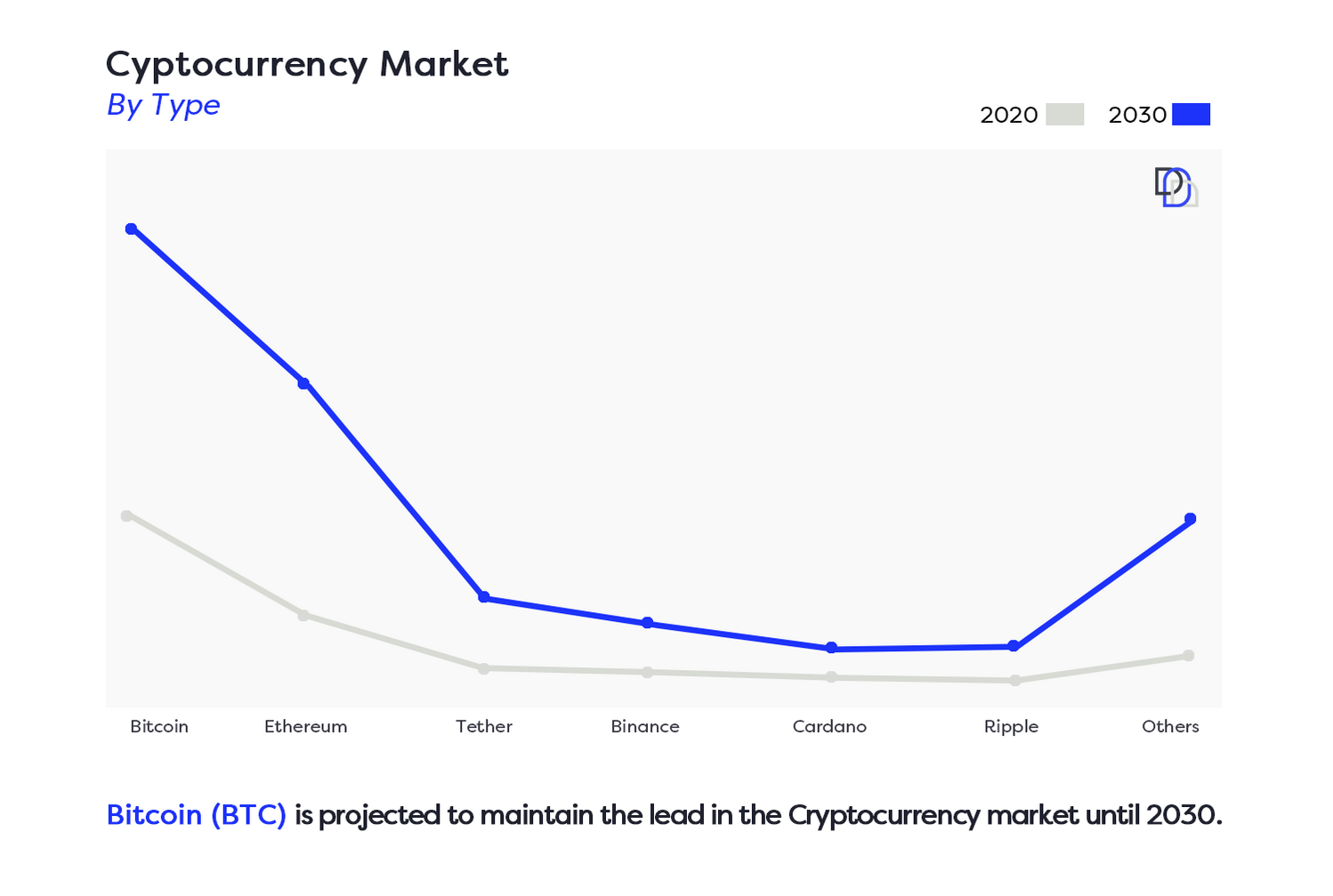 Cryptocurrency Market By Type