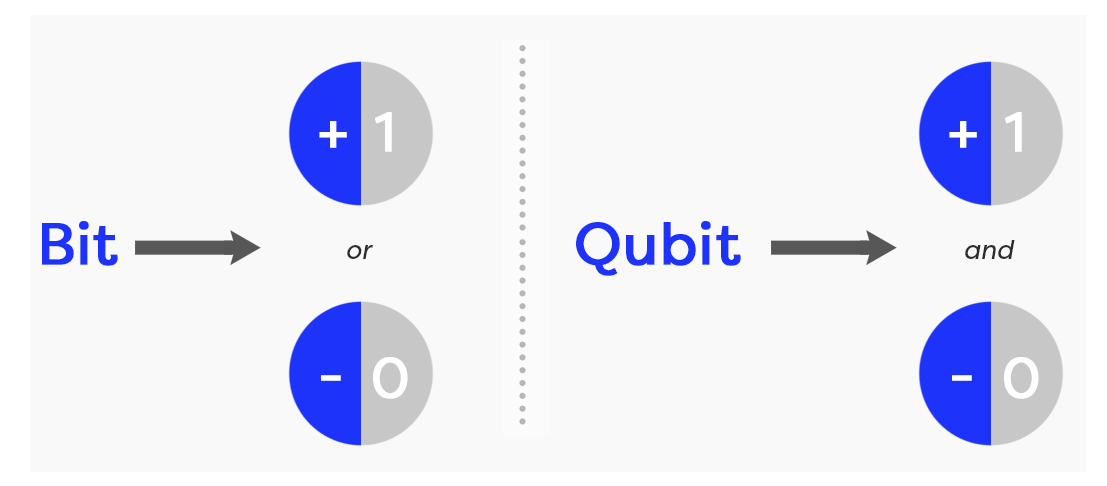 Bit Qubit