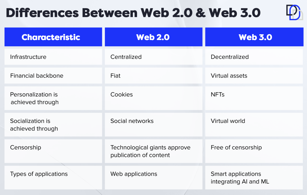 Web 2.0 vs Web 3.0